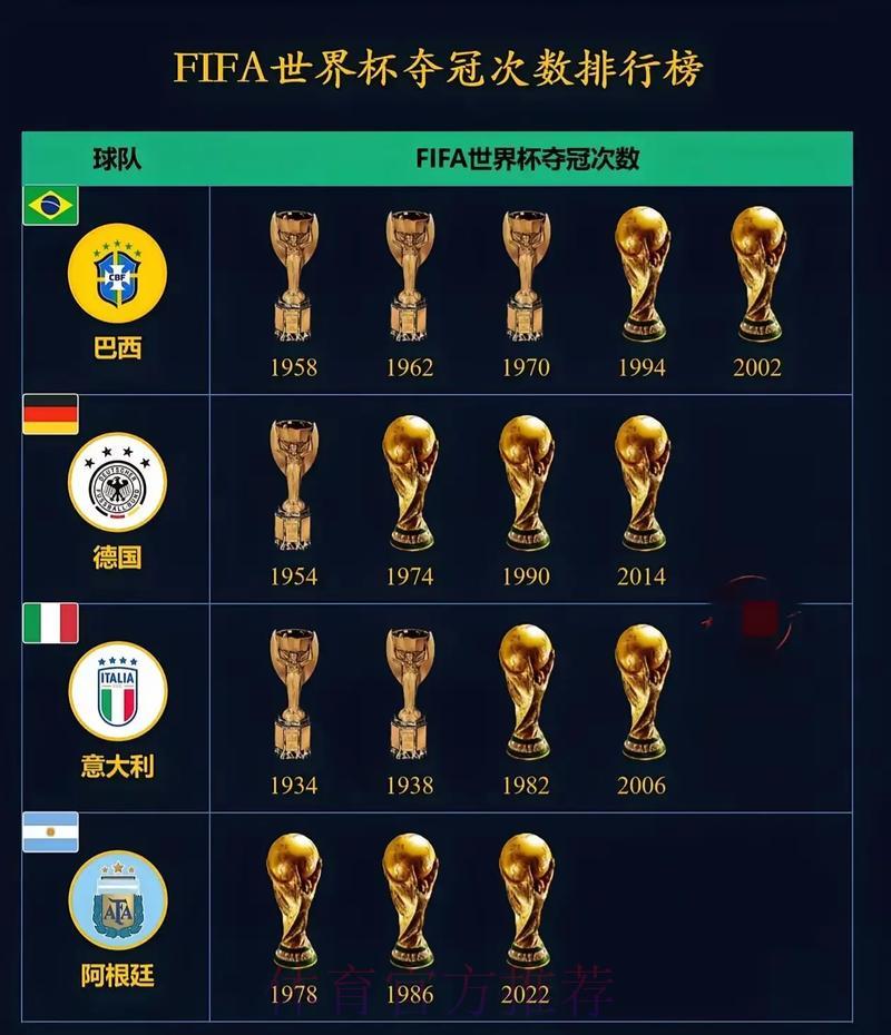 历届FIFA世界杯赛事成绩全面数据汇总 历届FIFA世界杯赛事成绩全面数据汇总